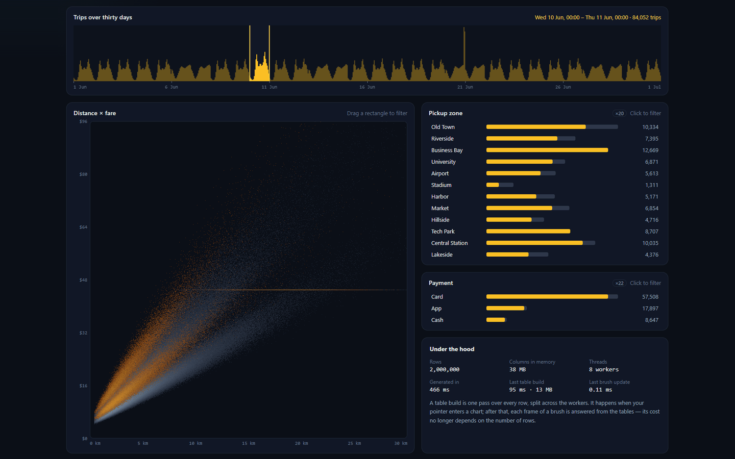 Strata — Crossfilter over Millions of Rows screenshot