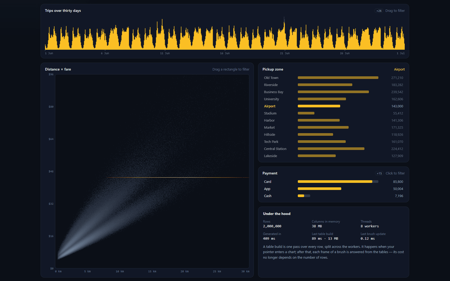 Airport runs selected: the flat fare draws a straight amber line across the scatter plot