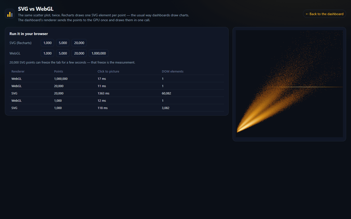The comparison page: SVG and WebGL timed in the browser