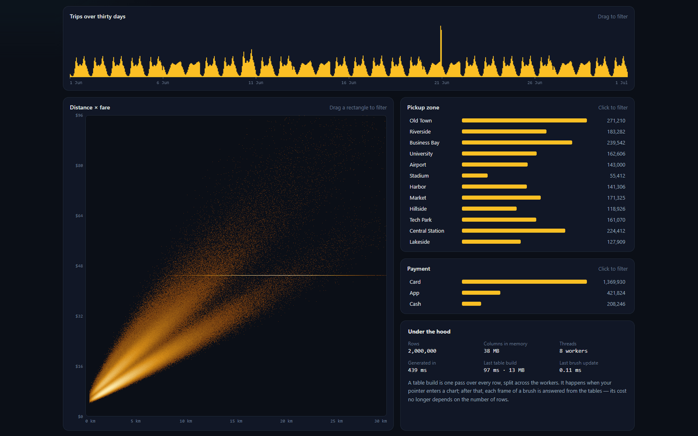 Two million trips: a density heat map of distance against fare, next to the charts it filters
